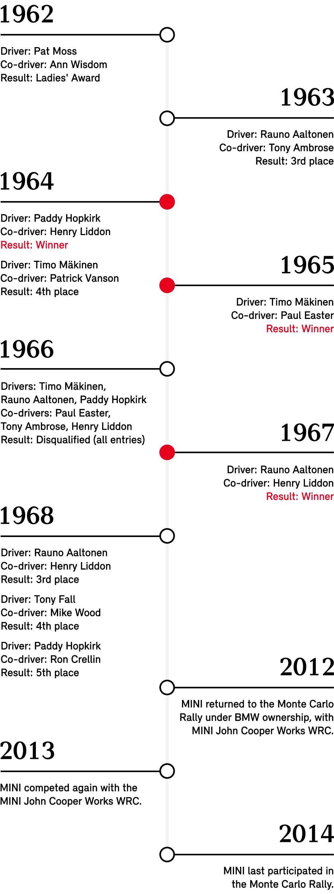 Monte Carlo Rally milestones.